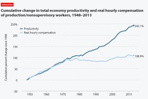 Source: Forbes Note the decoupling of wages from productivity which began around 1970.